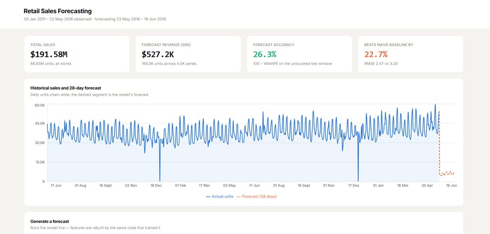 Retail Sales Forecasting & Intelligence Dashboard showing chain-wide KPIs and the 28-day forecast chart